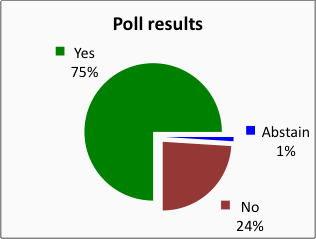 1996 poll results